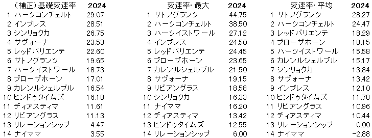 2024　日経新春杯　変速率